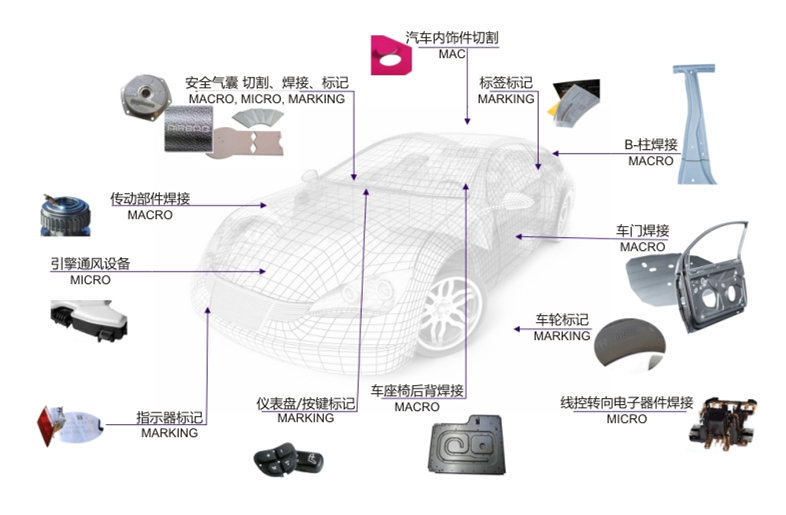 汽車(chē)行業(yè)